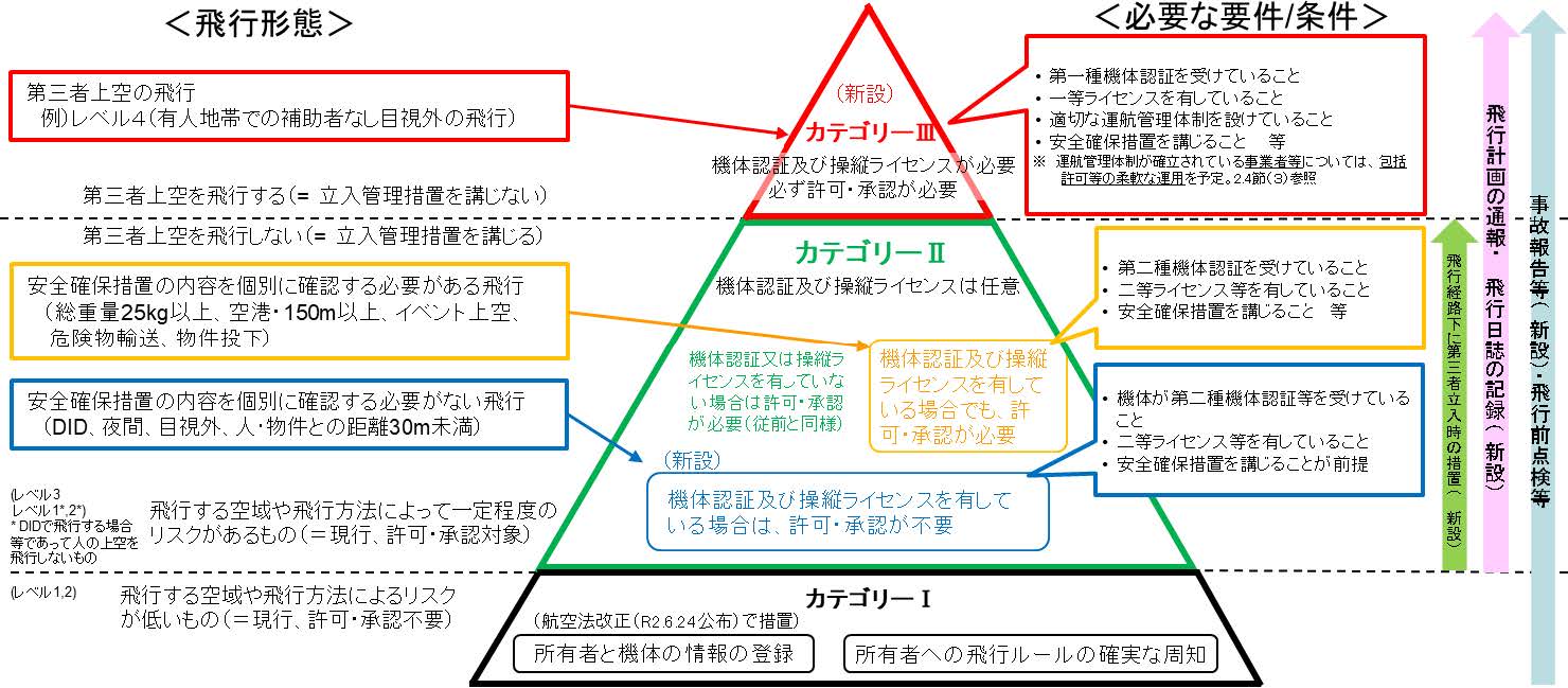 レベルとカテゴリーの図式