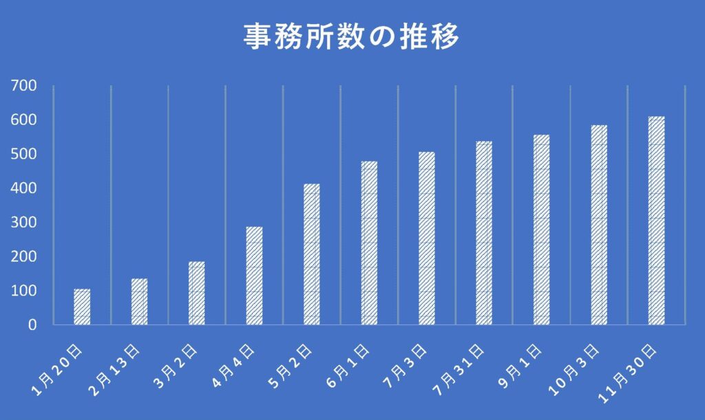 登録講習機関数