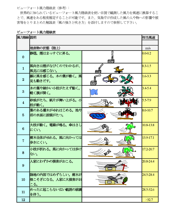 ビューフォート風力階級表