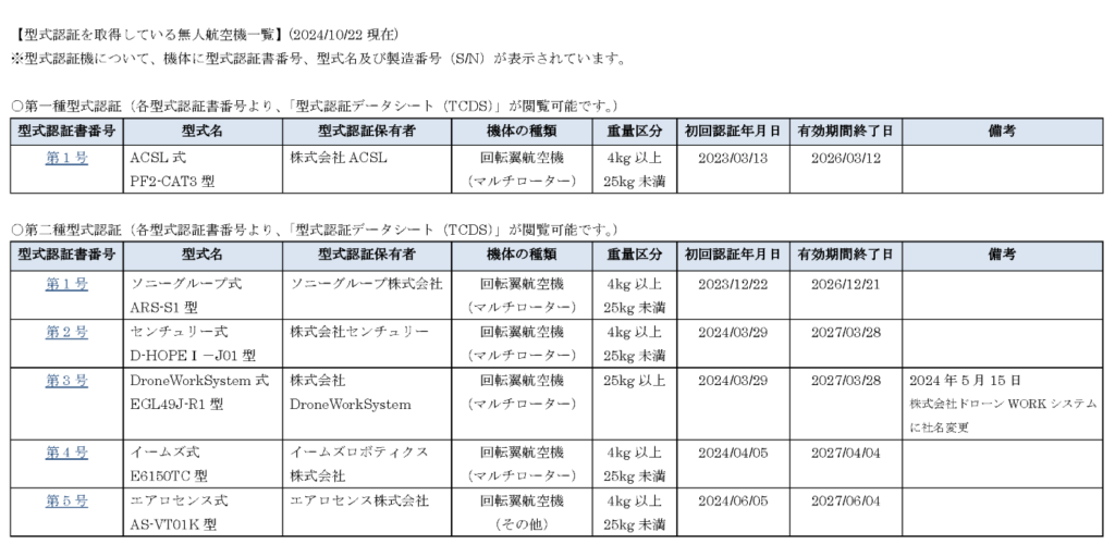 型式認証を取得している無人航空機一覧