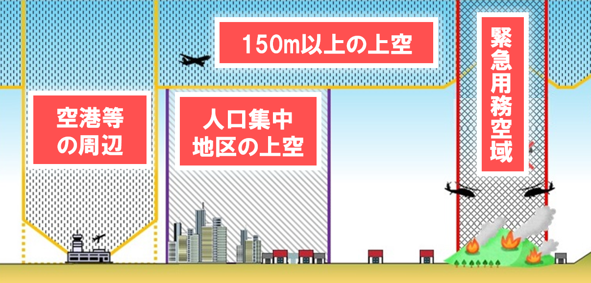 航空法で禁止となっている「空域」
